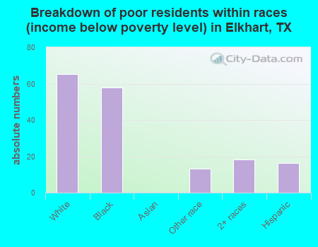Breakdown of poor residents within races (income below poverty level) in Elkhart, TX