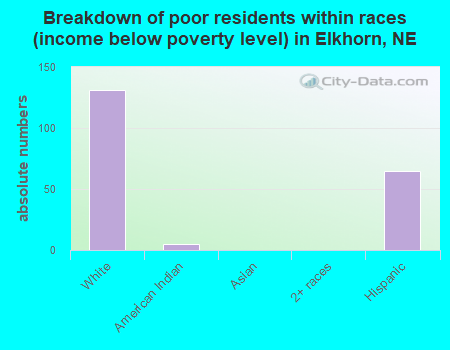 Breakdown of poor residents within races (income below poverty level) in Elkhorn, NE
