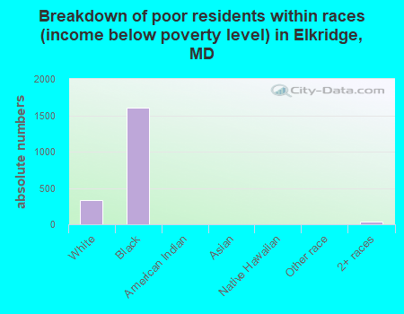 Breakdown of poor residents within races (income below poverty level) in Elkridge, MD