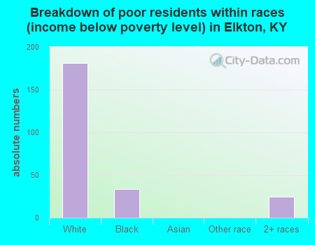 Breakdown of poor residents within races (income below poverty level) in Elkton, KY
