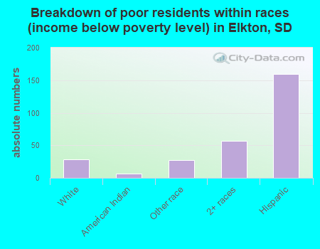 Breakdown of poor residents within races (income below poverty level) in Elkton, SD