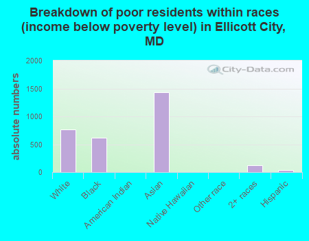 Breakdown of poor residents within races (income below poverty level) in Ellicott City, MD
