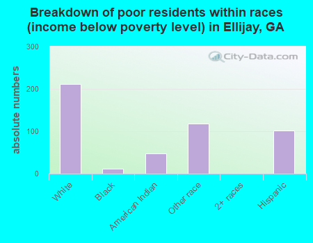 Breakdown of poor residents within races (income below poverty level) in Ellijay, GA