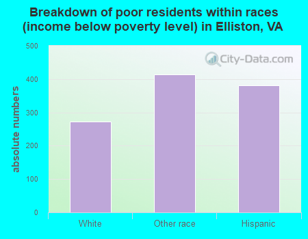 Breakdown of poor residents within races (income below poverty level) in Elliston, VA