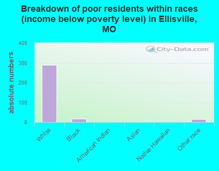 Breakdown of poor residents within races (income below poverty level) in Ellisville, MO