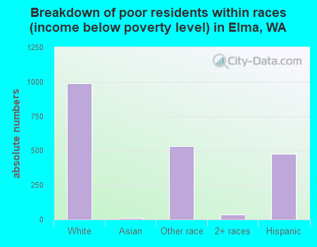 Breakdown of poor residents within races (income below poverty level) in Elma, WA