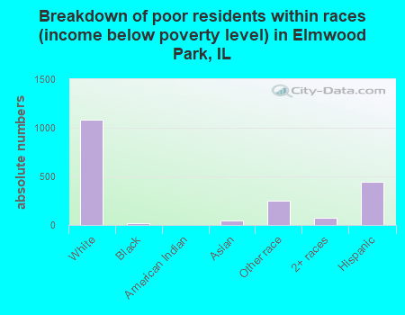 Breakdown of poor residents within races (income below poverty level) in Elmwood Park, IL