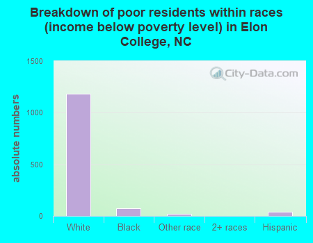 Breakdown of poor residents within races (income below poverty level) in Elon College, NC