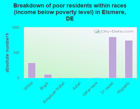 Breakdown of poor residents within races (income below poverty level) in Elsmere, DE