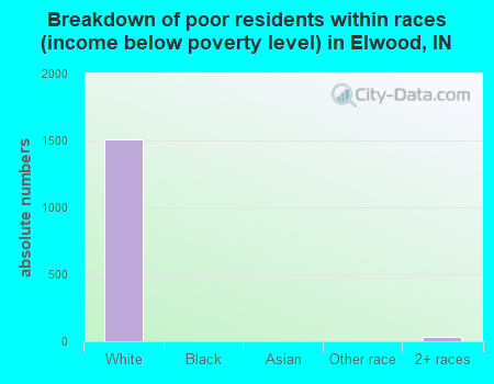 Breakdown of poor residents within races (income below poverty level) in Elwood, IN