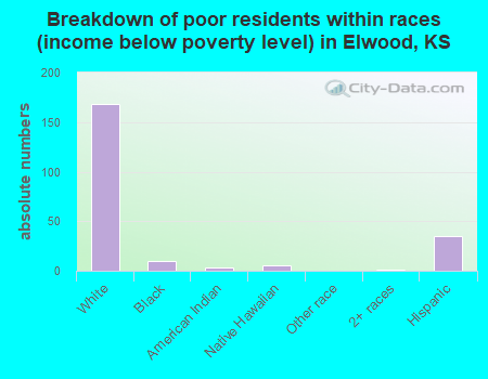 Breakdown of poor residents within races (income below poverty level) in Elwood, KS