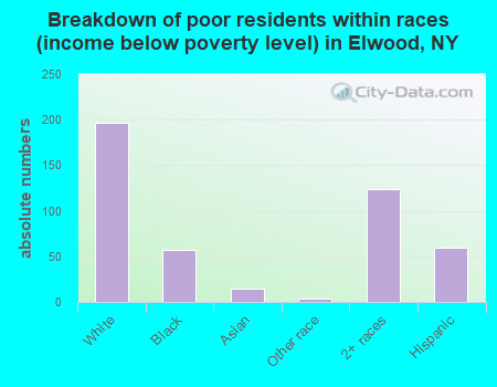 Breakdown of poor residents within races (income below poverty level) in Elwood, NY