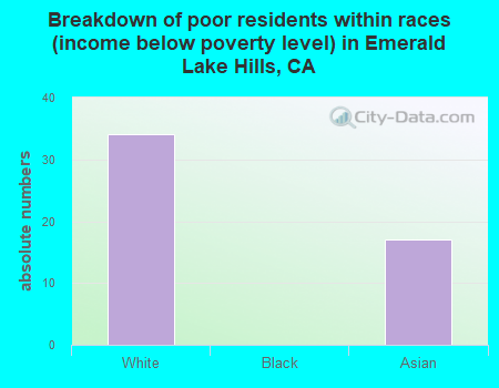 Breakdown of poor residents within races (income below poverty level) in Emerald Lake Hills, CA