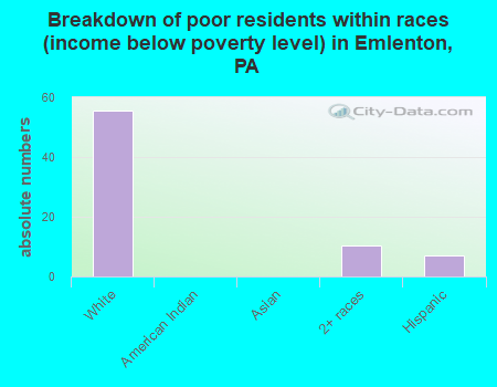 Breakdown of poor residents within races (income below poverty level) in Emlenton, PA
