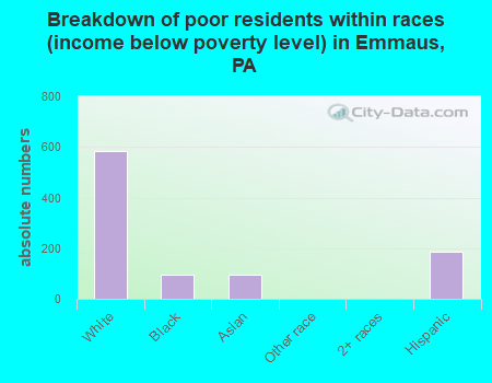 Breakdown of poor residents within races (income below poverty level) in Emmaus, PA
