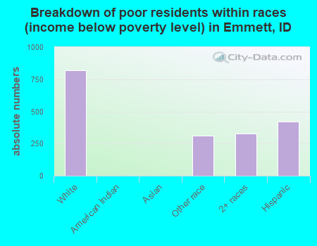 Breakdown of poor residents within races (income below poverty level) in Emmett, ID