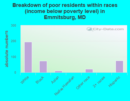 Breakdown of poor residents within races (income below poverty level) in Emmitsburg, MD