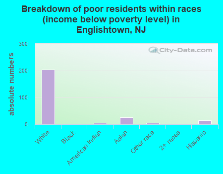 Breakdown of poor residents within races (income below poverty level) in Englishtown, NJ