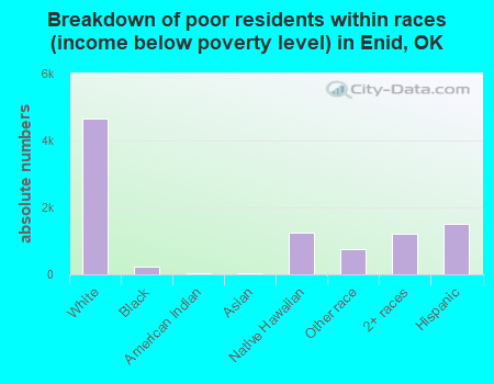 Breakdown of poor residents within races (income below poverty level) in Enid, OK