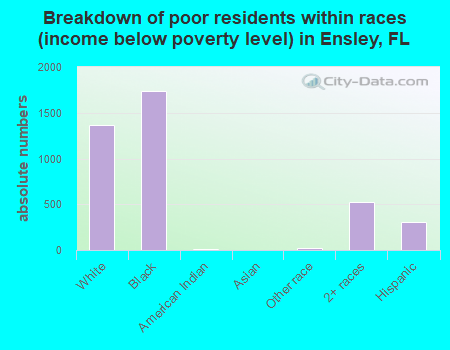 Breakdown of poor residents within races (income below poverty level) in Ensley, FL