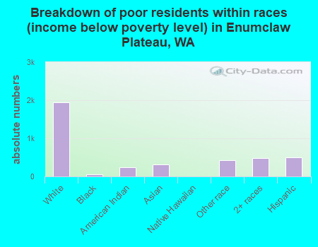 Breakdown of poor residents within races (income below poverty level) in Enumclaw Plateau, WA