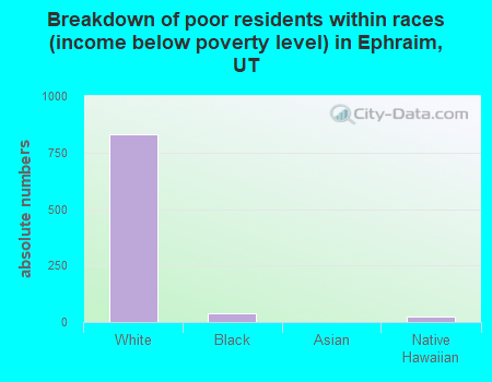 Breakdown of poor residents within races (income below poverty level) in Ephraim, UT