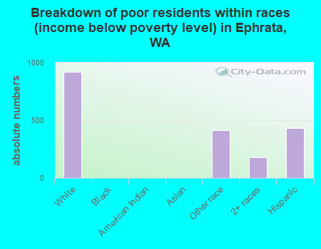 Breakdown of poor residents within races (income below poverty level) in Ephrata, WA