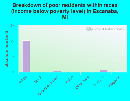 Breakdown of poor residents within races (income below poverty level) in Escanaba, MI