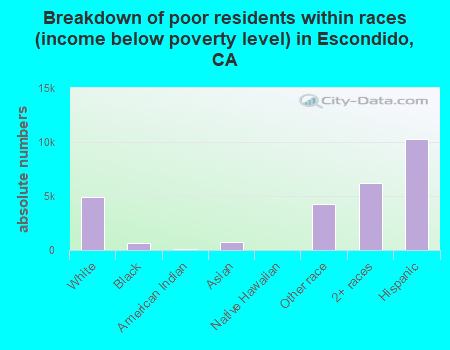 Breakdown of poor residents within races (income below poverty level) in Escondido, CA