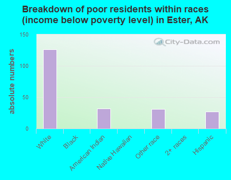 Breakdown of poor residents within races (income below poverty level) in Ester, AK