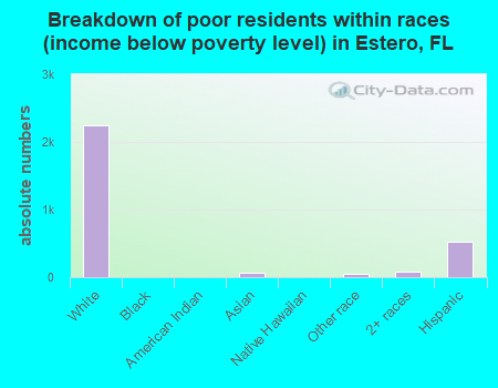 Breakdown of poor residents within races (income below poverty level) in Estero, FL