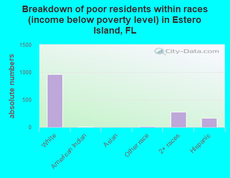 Breakdown of poor residents within races (income below poverty level) in Estero Island, FL