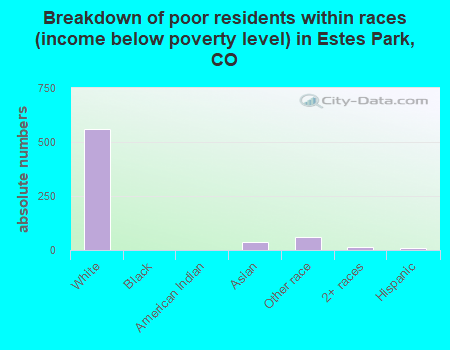 Breakdown of poor residents within races (income below poverty level) in Estes Park, CO