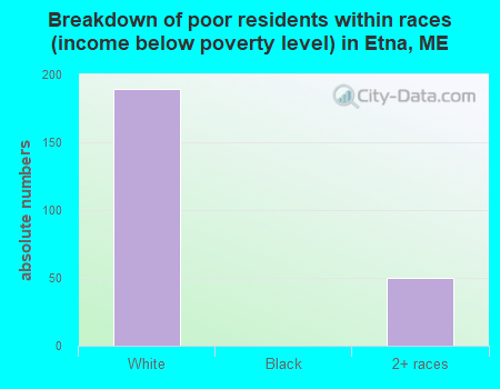 Breakdown of poor residents within races (income below poverty level) in Etna, ME