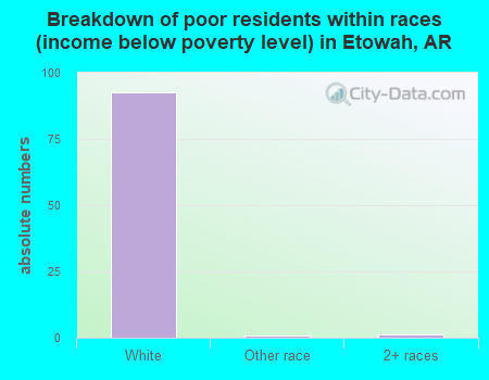 Breakdown of poor residents within races (income below poverty level) in Etowah, AR