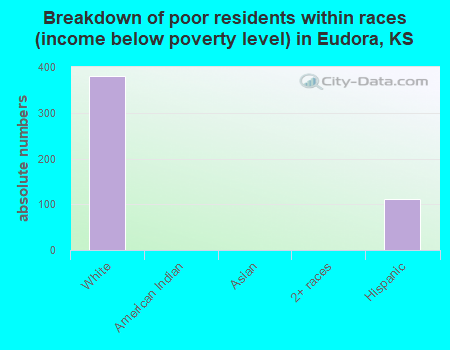 Breakdown of poor residents within races (income below poverty level) in Eudora, KS