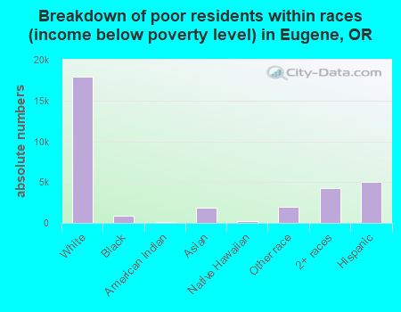 Breakdown of poor residents within races (income below poverty level) in Eugene, OR