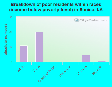 Breakdown of poor residents within races (income below poverty level) in Eunice, LA