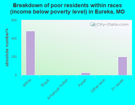 Breakdown of poor residents within races (income below poverty level) in Eureka, MO