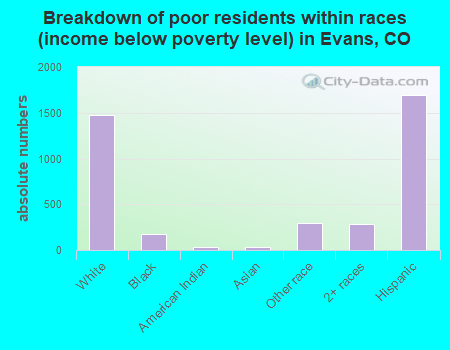 Breakdown of poor residents within races (income below poverty level) in Evans, CO