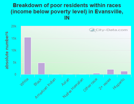 Breakdown of poor residents within races (income below poverty level) in Evansville, IN