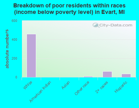 Breakdown of poor residents within races (income below poverty level) in Evart, MI
