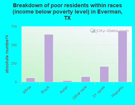Breakdown of poor residents within races (income below poverty level) in Everman, TX