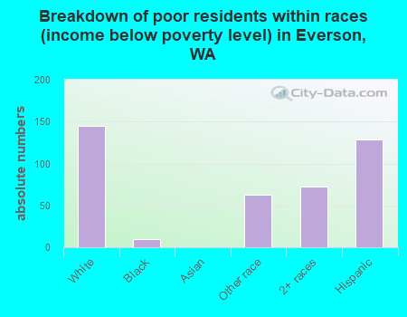 Breakdown of poor residents within races (income below poverty level) in Everson, WA