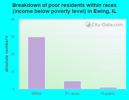 Breakdown of poor residents within races (income below poverty level) in Ewing, IL