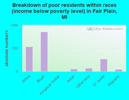 Breakdown of poor residents within races (income below poverty level) in Fair Plain, MI