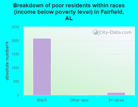 Breakdown of poor residents within races (income below poverty level) in Fairfield, AL