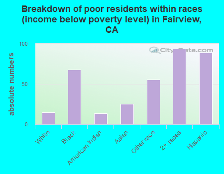 Breakdown of poor residents within races (income below poverty level) in Fairview, CA