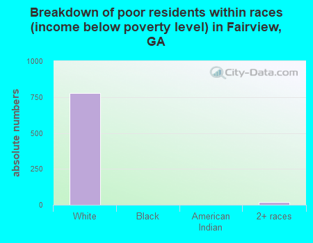 Breakdown of poor residents within races (income below poverty level) in Fairview, GA