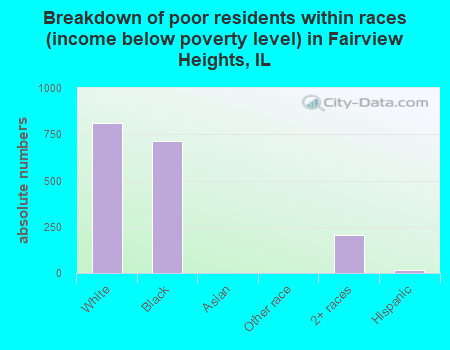 Breakdown of poor residents within races (income below poverty level) in Fairview Heights, IL
